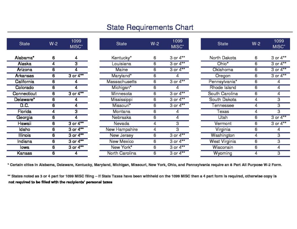 W-2 And 1099 Requirements By State